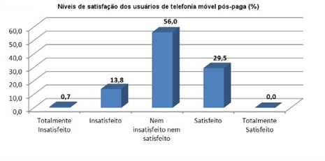 Pesquisa de satisfação com Teles não reflete realidade